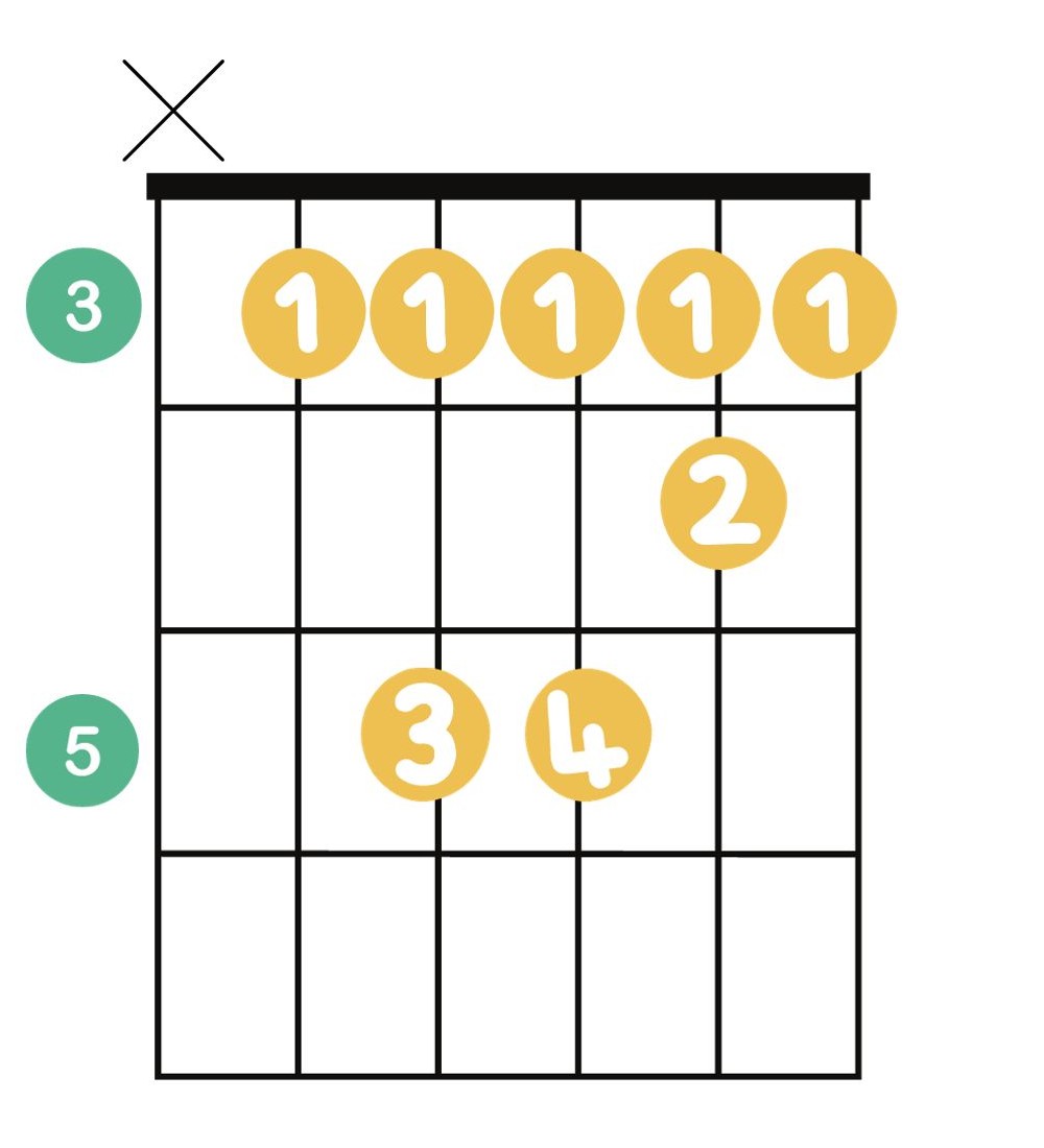 Position de l'accord de Do mineur à la guitare.